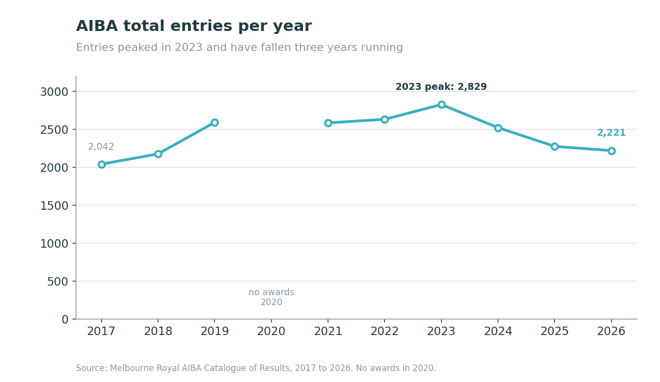 Line chart showing AIBA total entries per year from 2017 to 2026