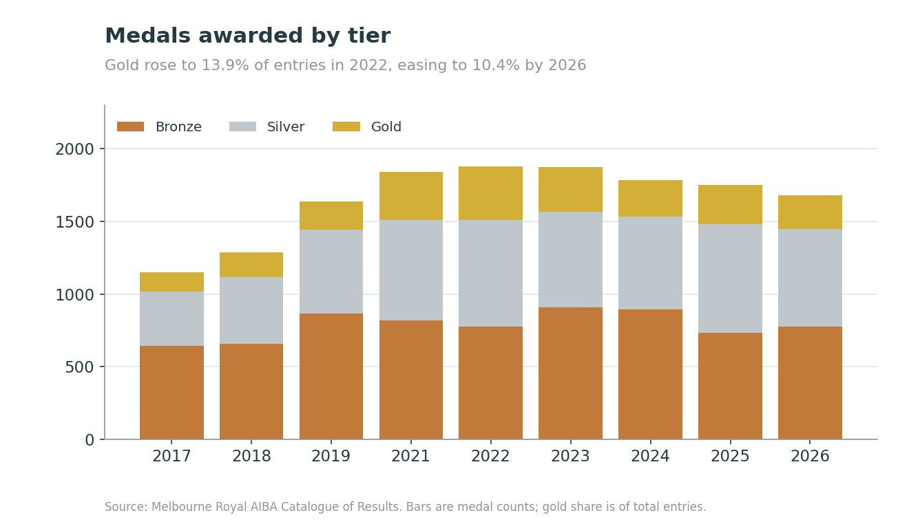 Stacked chart showing AIBA medals awarded by tier from 2017 to 2026