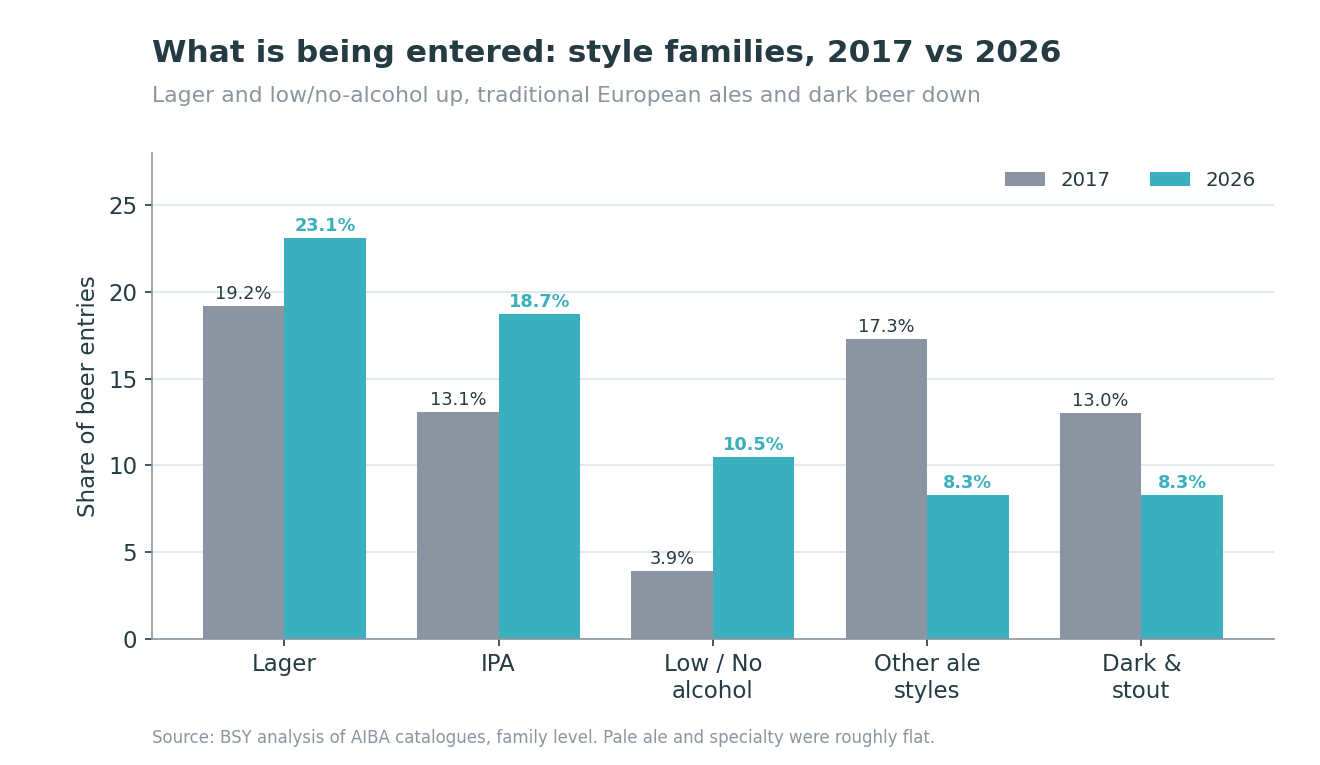 Bar chart comparing AIBA style family shares in 2017 and 2026
