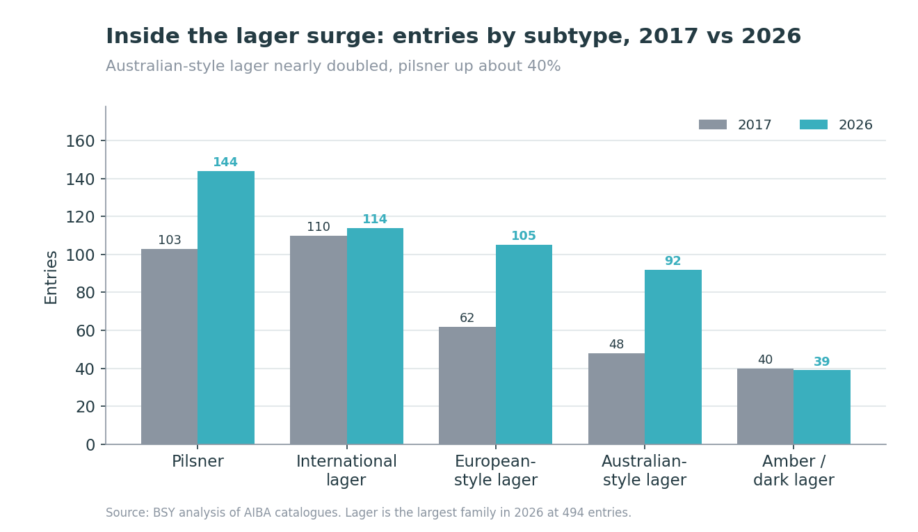 Bar chart comparing AIBA lager entries by subtype in 2017 and 2026