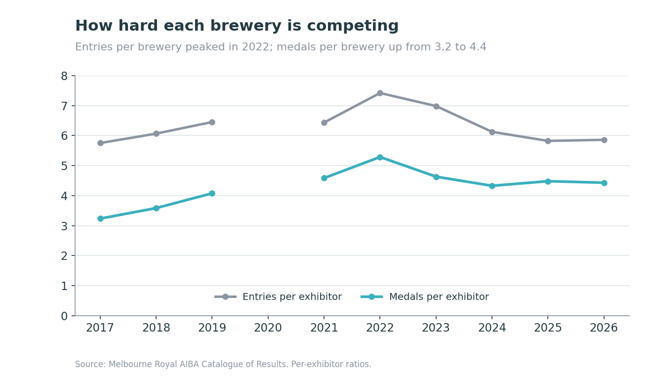 Line chart showing AIBA entries and medals per exhibitor from 2017 to 2026