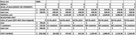 table showing relative yeast prices
